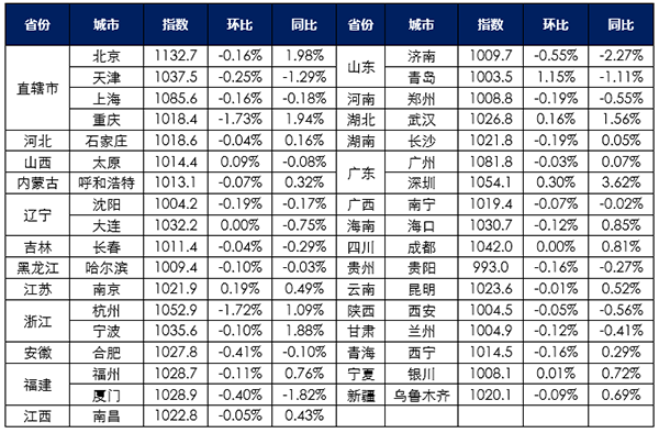 中房研协:中国城市住房租赁价格指数报告 火热出炉