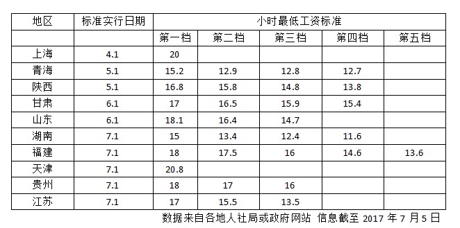 10省份提高最低工资标准 上海2300元/月居首