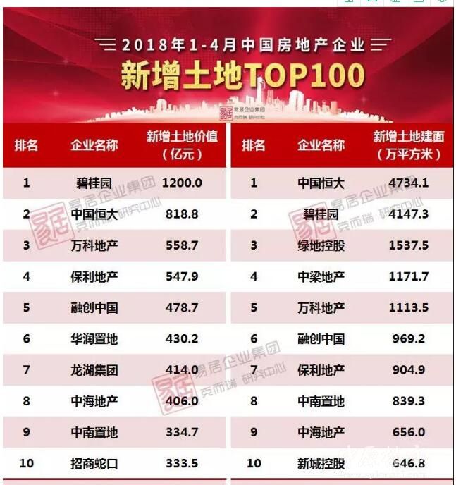 1-4月中国房企新增货值TOP100榜出炉