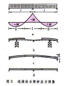 对于悬臂梁或连续梁的结合梁桥,为了避免负弯矩(-m)区域钢筋混凝土板