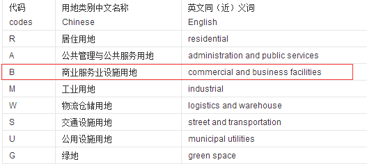 城市用地分类b2是什么_360问答