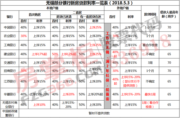 5月房贷调查:本地户籍首次购房房贷利率最低上浮10% 建行上浮17%