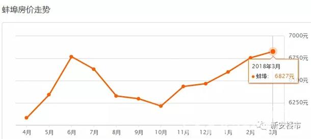 3月安徽16城房价地图出炉 三四线房价也在疯涨