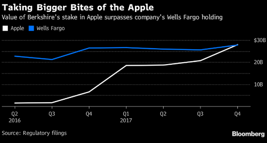 超越富国银行 苹果成为巴菲特持有的头号个股