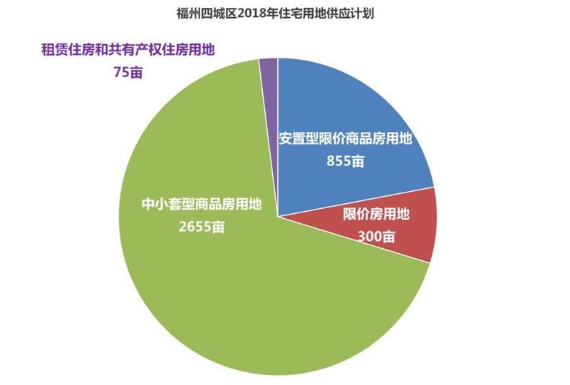 福州四区今年将供应住宅用地3885亩!仓山区成供地\＂大头\＂