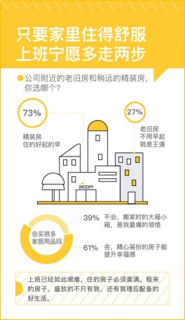 品质租房成缩影 任买助力年轻人迈入\＂用心住\＂时代