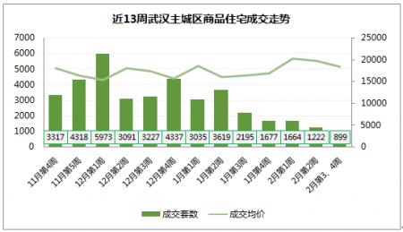 2018年2月武汉新房成交统计:远城区量价齐跌 蔡甸依旧坚挺