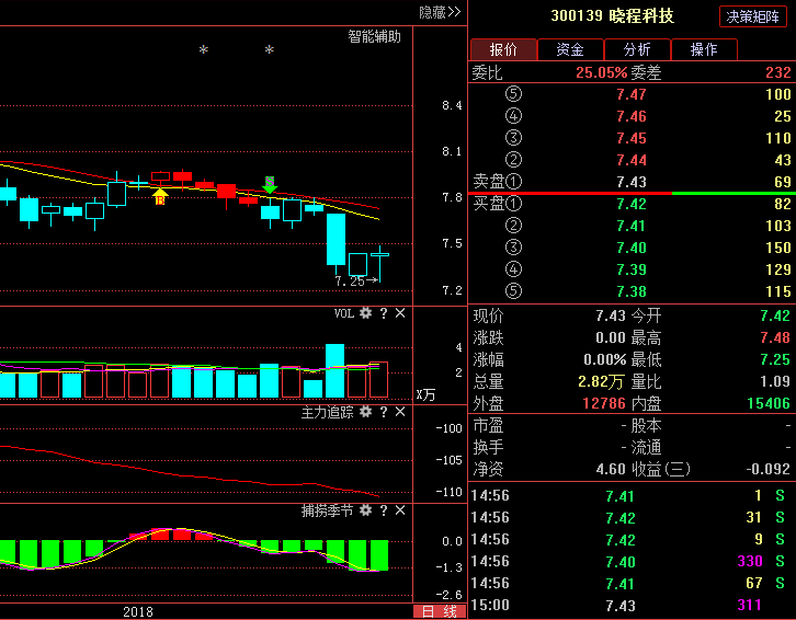 晓程科技300139:行业黑马严重被低估,庄家洗盘