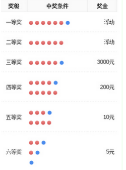 双色球9+3中5+1奖金如何计算_360问答