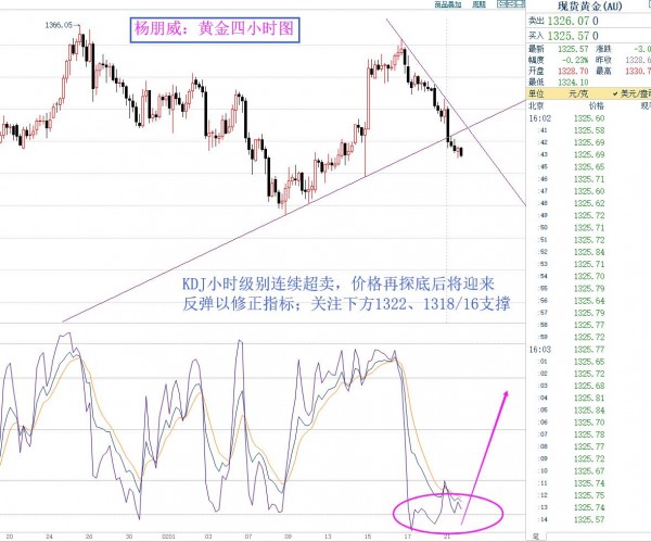 杨朋威:黄金今日再探底将反弹，原油合约交割完成继续看空!