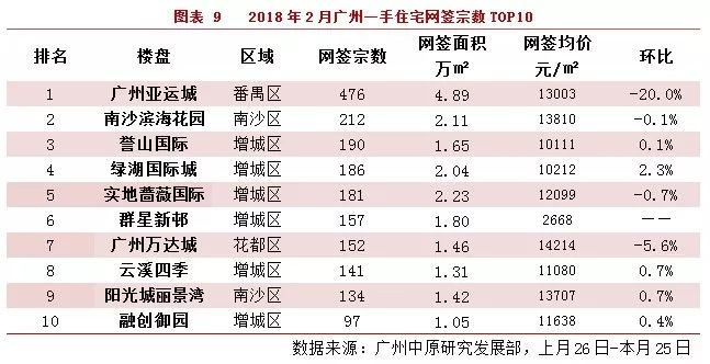 4969宗!2月广州一手住宅成交环比跌28.9% 供应量大幅减少