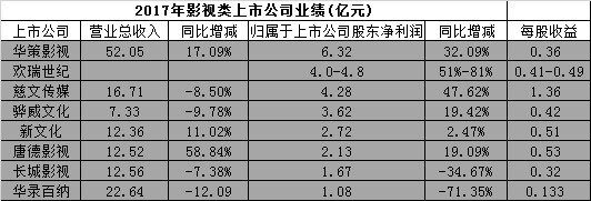 影视公司2017年业绩披露，电视剧公司迎来集体繁荣