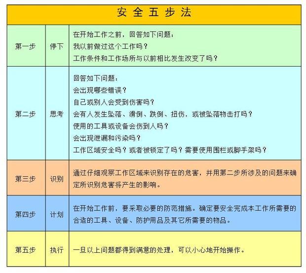 安全生产五步工作法是什么_360问答