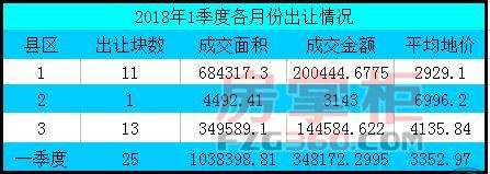 惠州2018首季度土地收金35亿 博罗地价最高惠城排第4