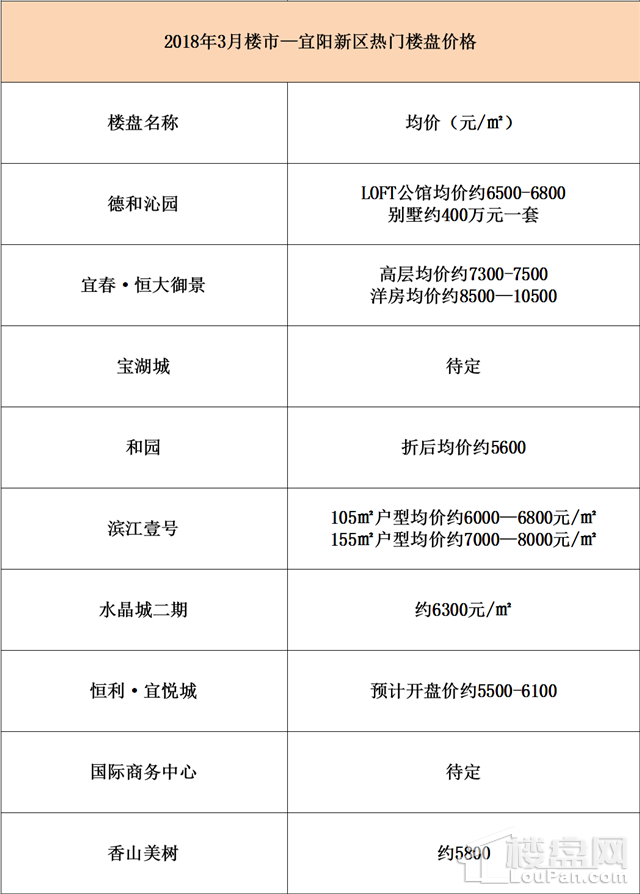 @宜春人，中心城区热门楼盘3月最新房价大曝光，请查收!