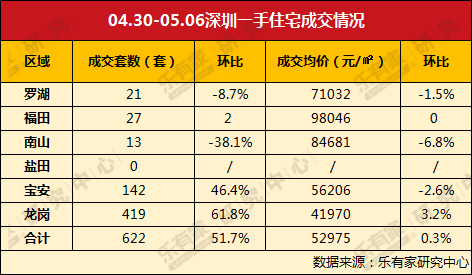 乐有家:受假期影响二手房过户量大跌 带看量回升