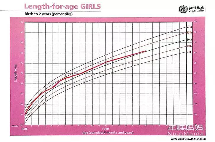 who)等权威机构早就说啦,判断孩子的生长发育是否达标,还得看生长曲线