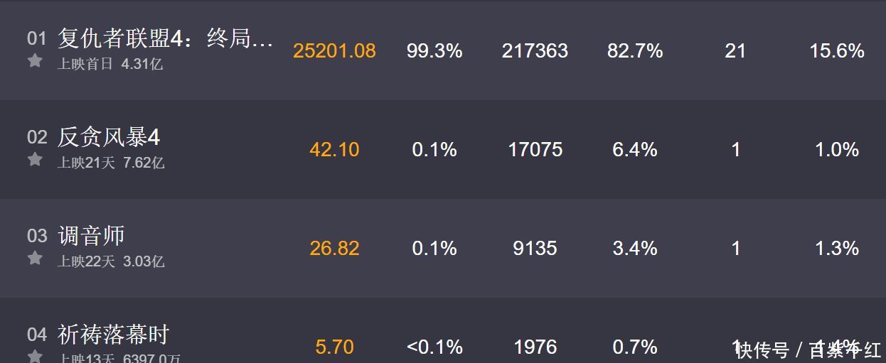 《复仇者联盟4》上映一分钟票房破4.3亿,它能