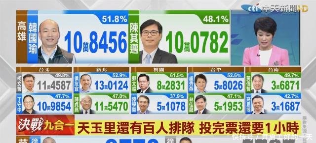 最新!高雄市长选举正在开票中,韩国瑜暂以51.8