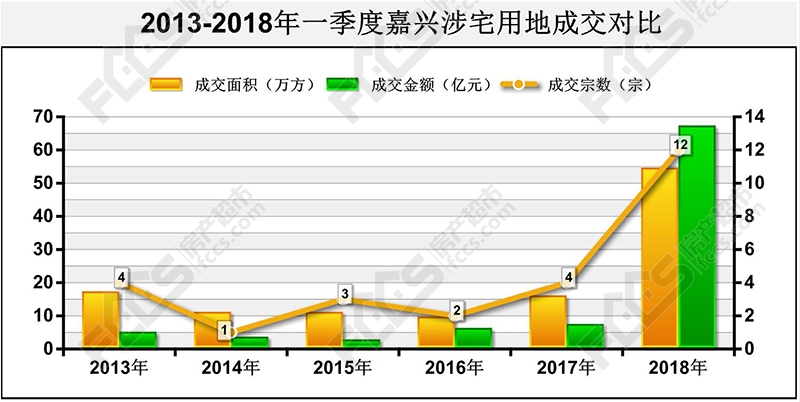 依旧是新高!一季度嘉兴卖地71.21亿 贫穷限制了我的想象力