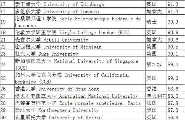 世界前100排名的大学~ 包括所在国家、学校名