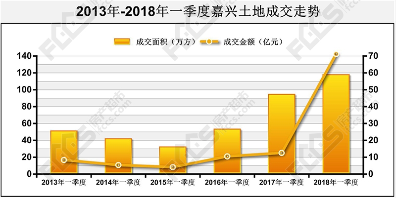 依旧是新高!一季度嘉兴卖地71.21亿 贫穷限制了我的想象力