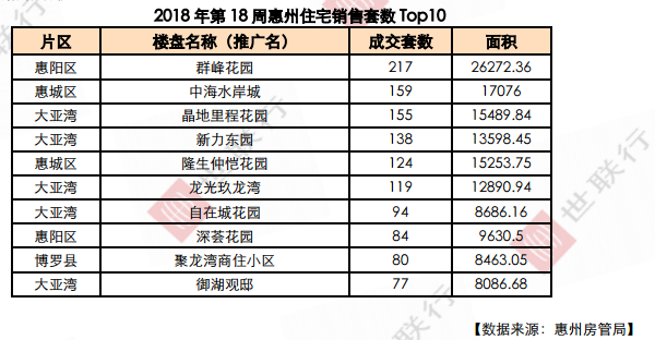 红五月首周惠州新房供应暴跌9成 成交微降大亚湾仍居首