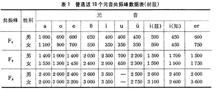 现在把普通话的元音,辅音的声学参量选出若干有代表性的列表于下(表