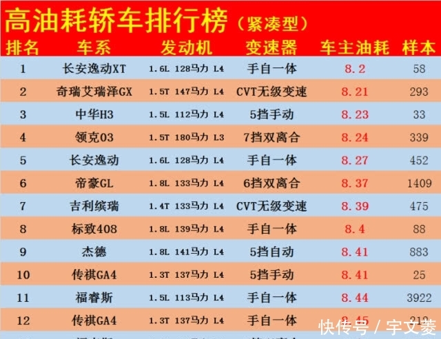 轿车“油老虎”出炉,看完这份榜单,才知道董明珠说的没错 新金沙线上平台