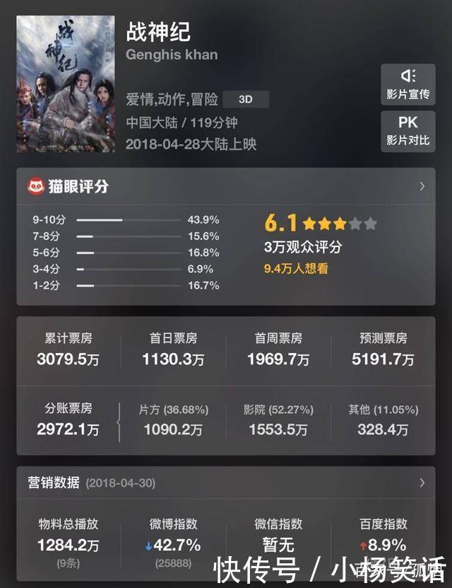 资方血本无归,陈伟霆不满放弃宣传,《战神纪》