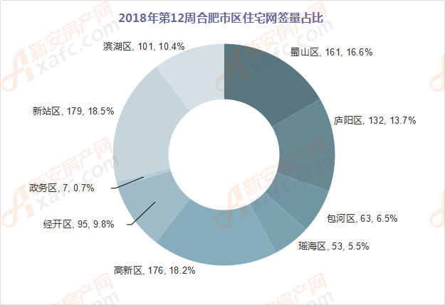 12周合肥楼市:肥西高达269套涨12% 大幅领先九区