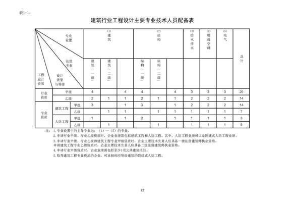 甲级资质设计公司的选择标准（建筑设计甲级资质申请） 装饰幕墙设计 第3张