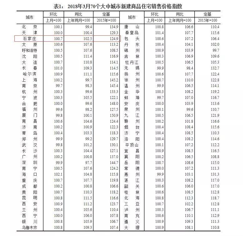 官方公布3月70个城市房价指数，石家庄继续上涨!