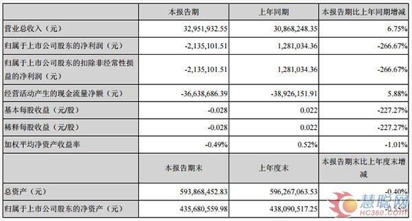 飞鹿股份一季度净利润大跌266.67%