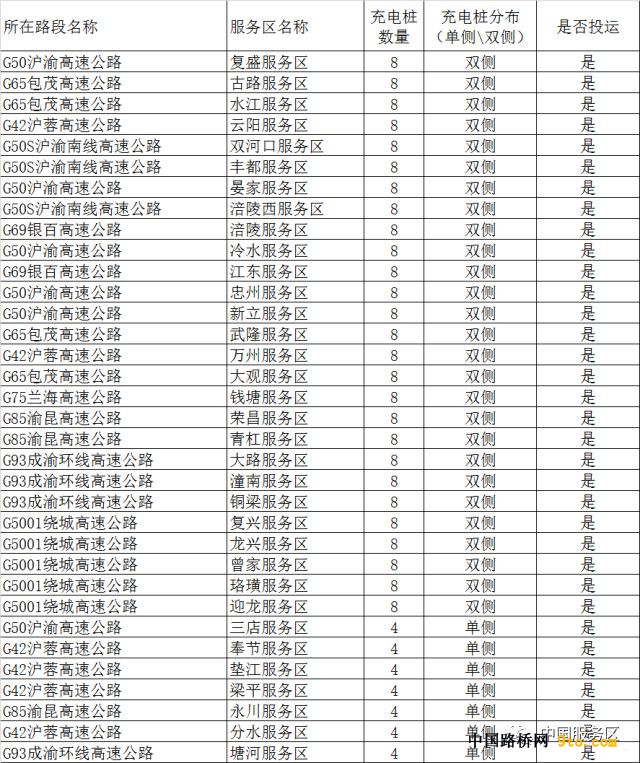 全国这些高速公路服务区建了充电站