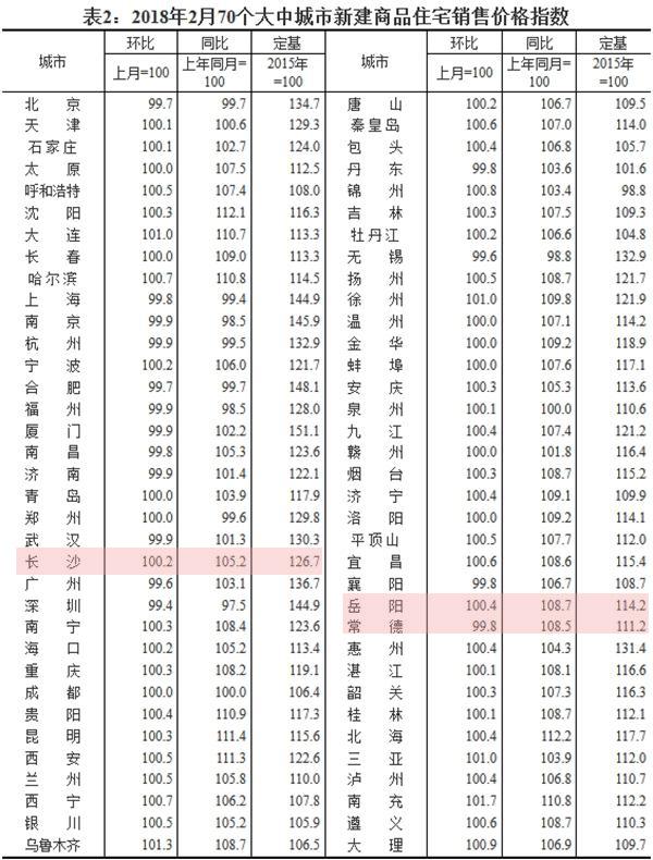 2月长沙房价环比涨0.2% 70城房价走势来了