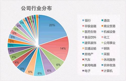 A股头部效应 最值钱80家公司控制30%市值