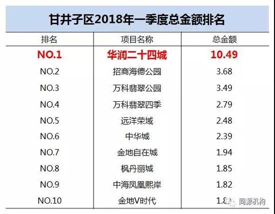 大连楼市解读:华润置地一季度劲销20亿 质领大连