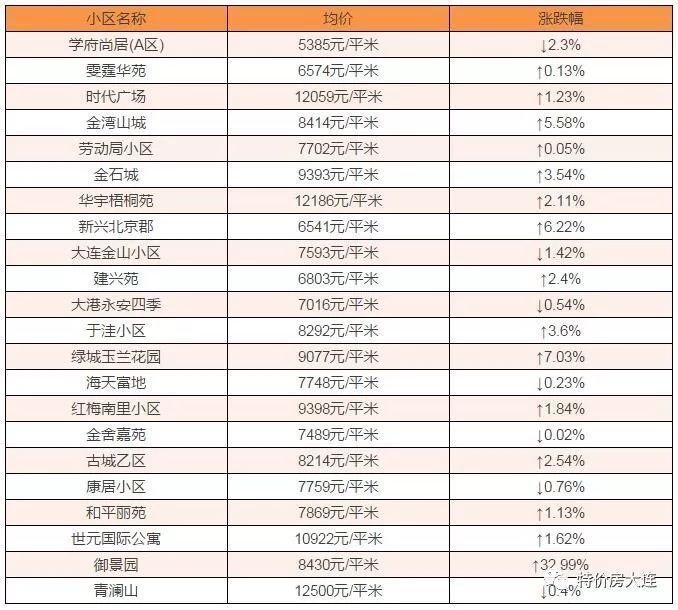 金州新区400个楼盘 2月房价大曝光