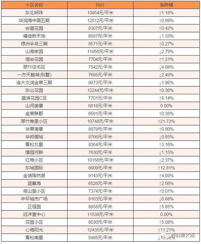 金州新区400个楼盘 2月房价大曝光