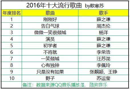 盘点2000~2018年历年十大流行歌曲,网友:满满