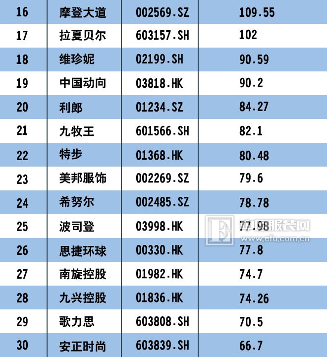 中国服装企业上市潮依旧，市值100强谁与争锋