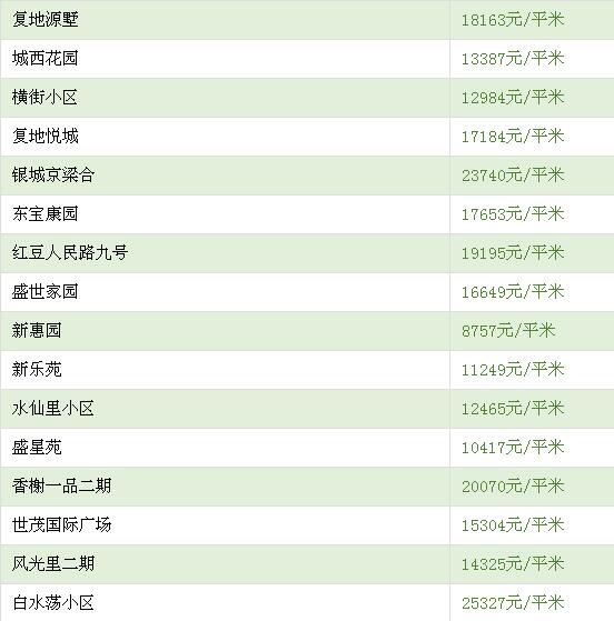 最高捅破4万\/平!刚刚，无锡各区最新最全房价曝光…