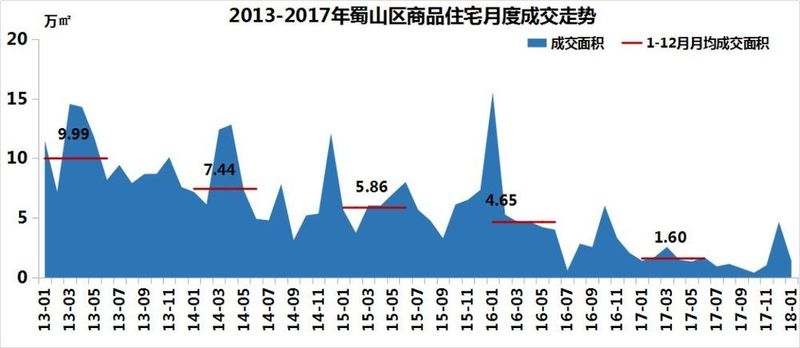 房价暴涨1317元\/㎡!市场供大于求，主销小户型，一盘狂销8114万