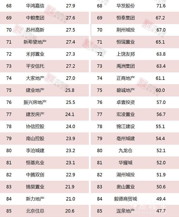 2018年1-3月份中国房企新增货值TOP100