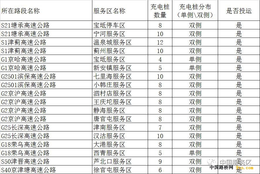 全国这些高速公路服务区建了充电站