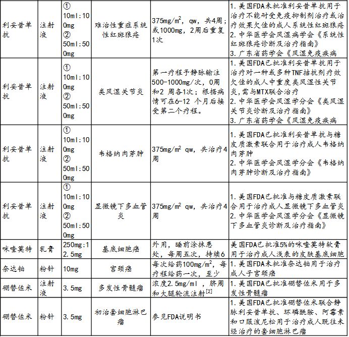 新鲜出炉:肿瘤科超药品说明书用药目录