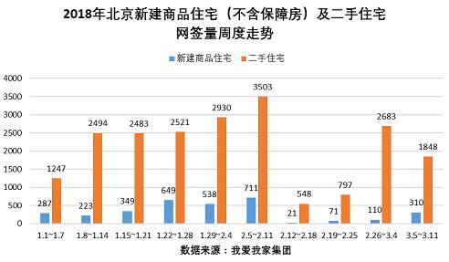 上周北京楼市维持低温 新房二手房均表现一般