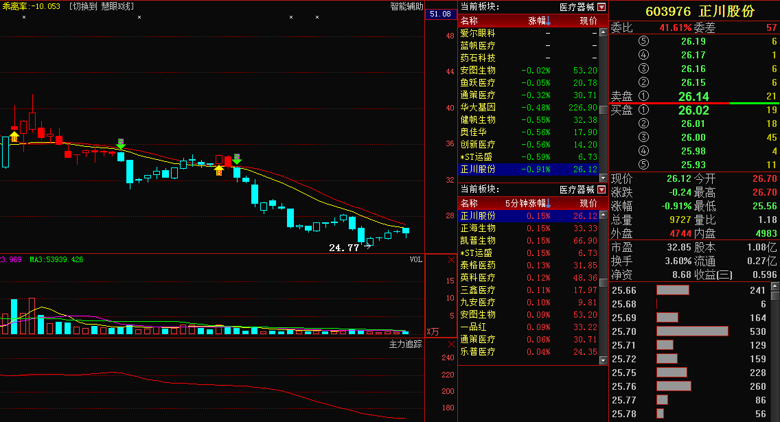 603976正川股份:主力资金大动作,后期操作需谨