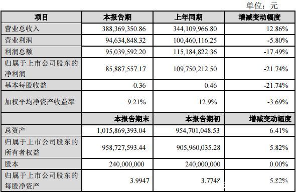 近30家上市游戏公司业绩快报汇总，几家欢喜几家愁